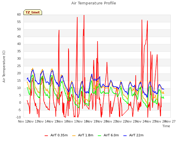 plot of Air Temperature Profile