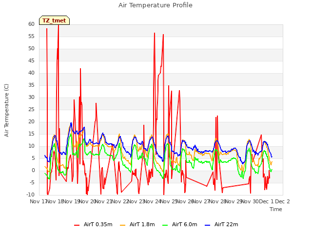 plot of Air Temperature Profile