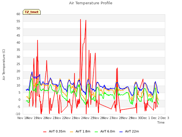 plot of Air Temperature Profile