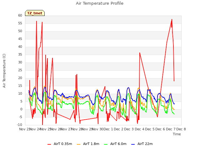 plot of Air Temperature Profile