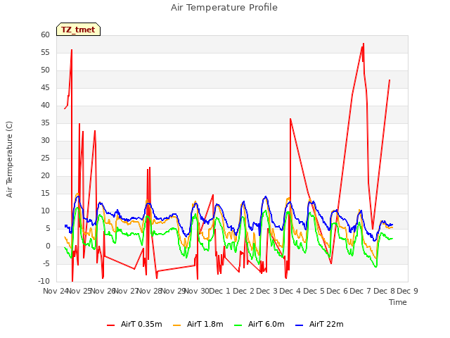 plot of Air Temperature Profile