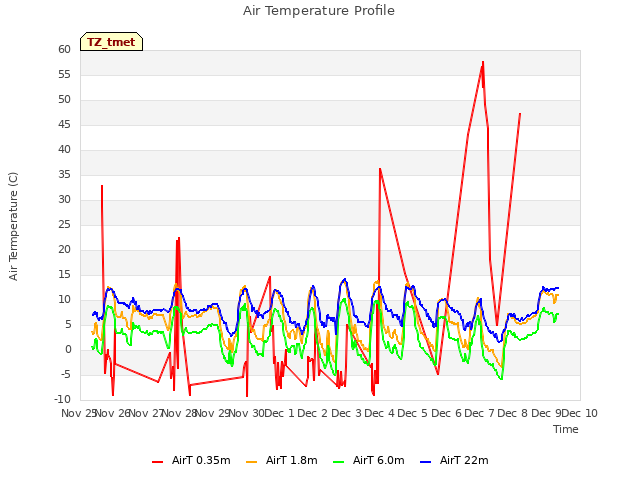 plot of Air Temperature Profile