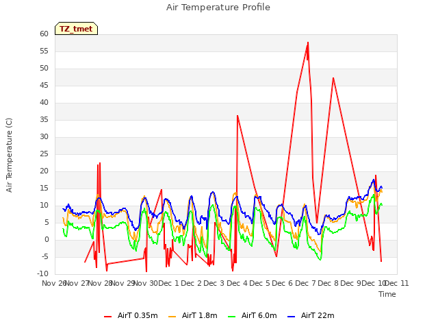 plot of Air Temperature Profile