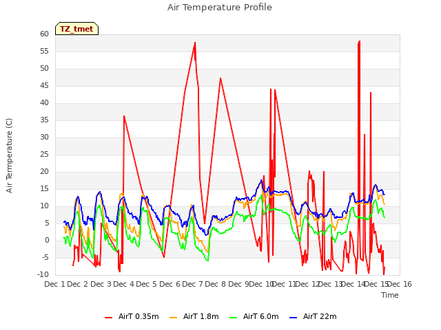 plot of Air Temperature Profile