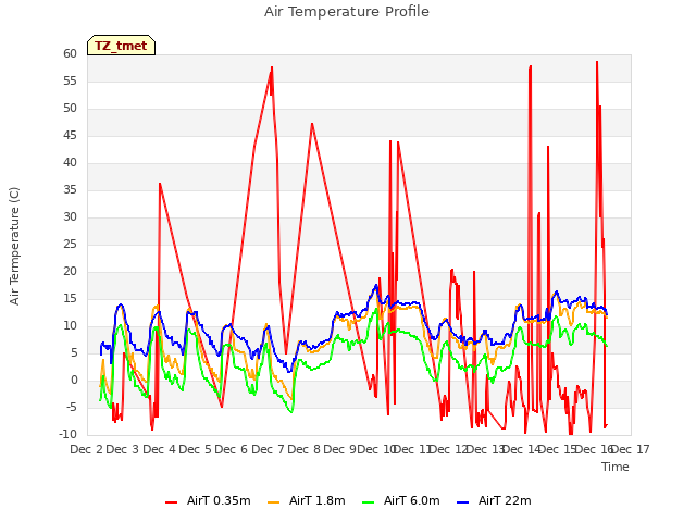 plot of Air Temperature Profile