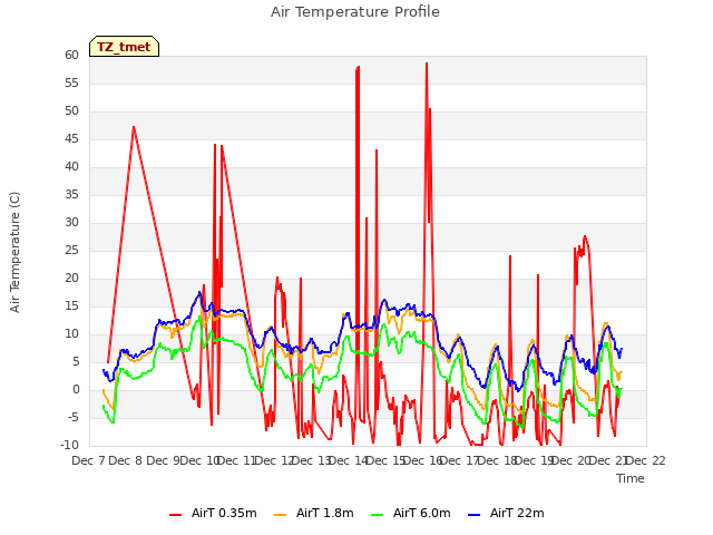 plot of Air Temperature Profile