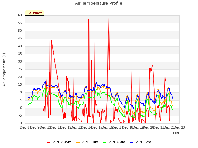 plot of Air Temperature Profile