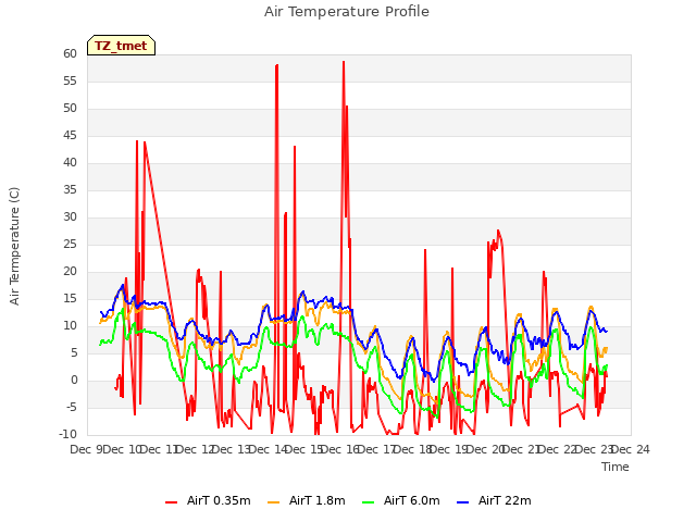 plot of Air Temperature Profile