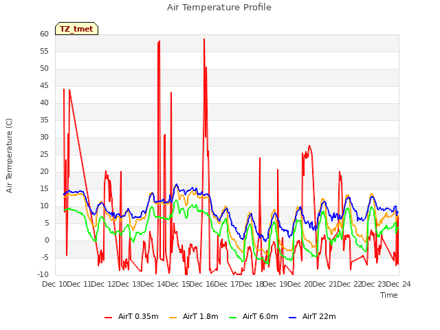 plot of Air Temperature Profile