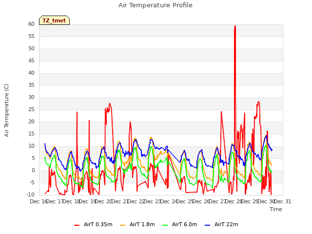 plot of Air Temperature Profile