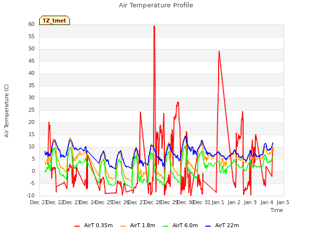 plot of Air Temperature Profile