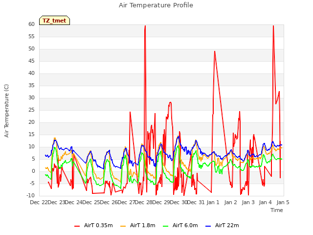 plot of Air Temperature Profile