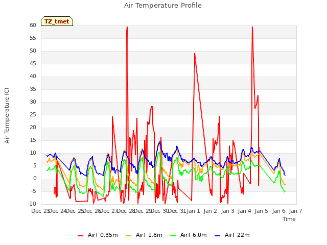 plot of Air Temperature Profile