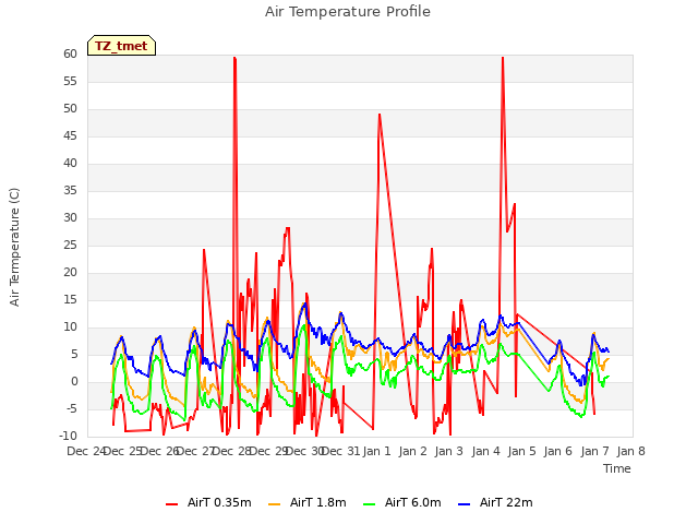 plot of Air Temperature Profile