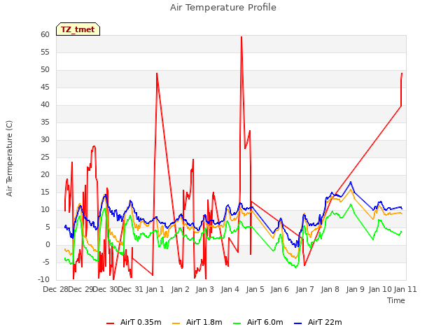 plot of Air Temperature Profile