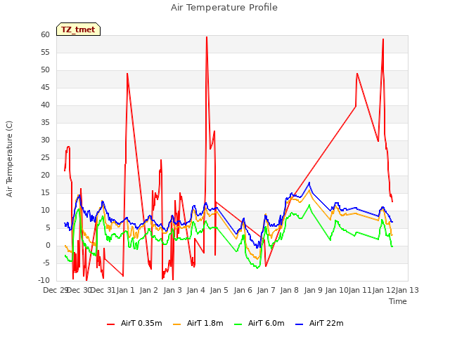 plot of Air Temperature Profile