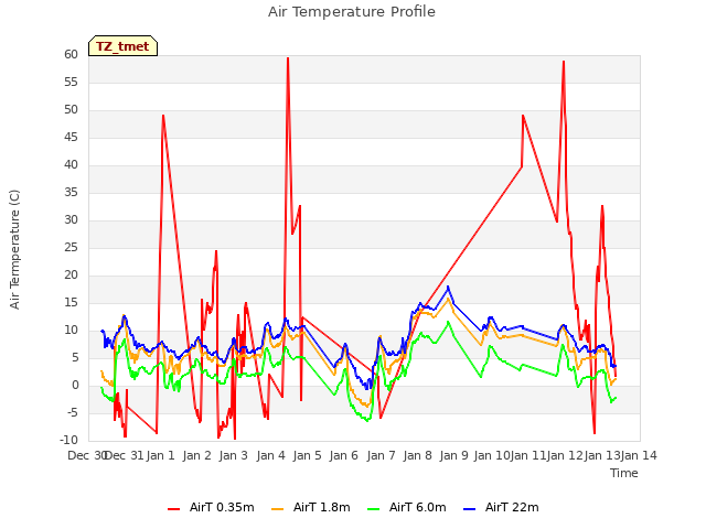 plot of Air Temperature Profile