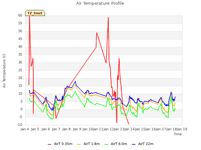 plot of Air Temperature Profile