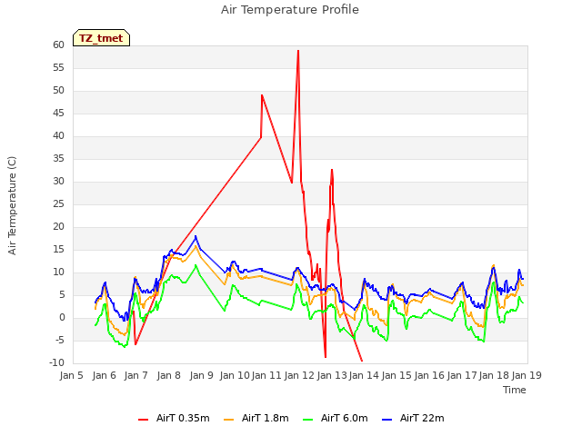 plot of Air Temperature Profile