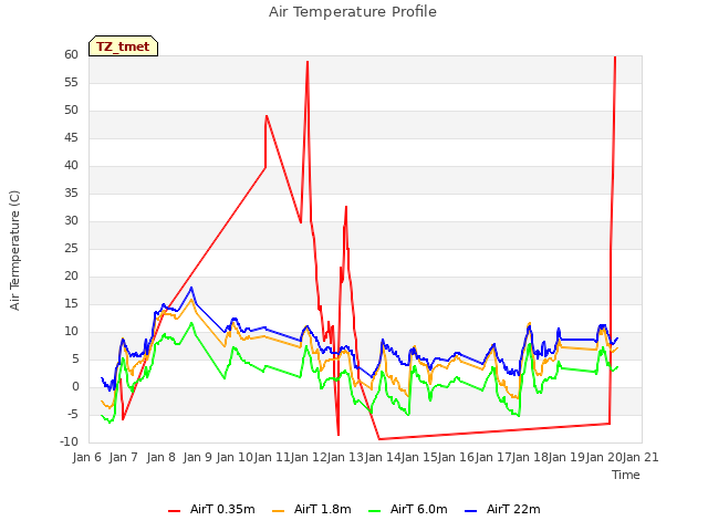 plot of Air Temperature Profile