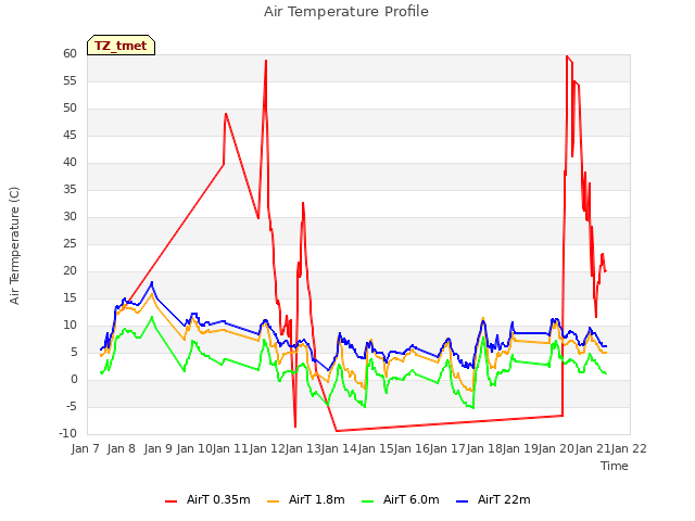 plot of Air Temperature Profile