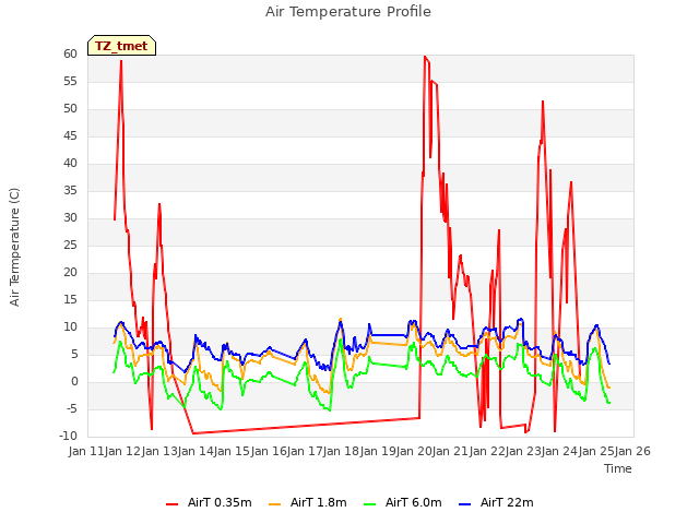 plot of Air Temperature Profile