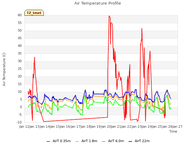 plot of Air Temperature Profile