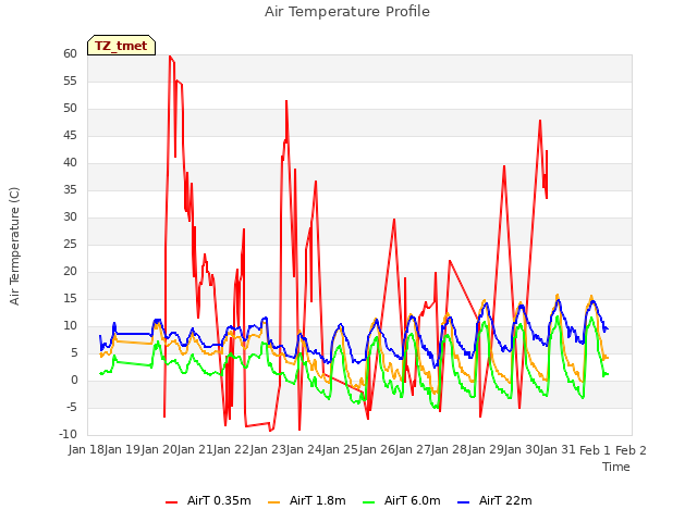 plot of Air Temperature Profile