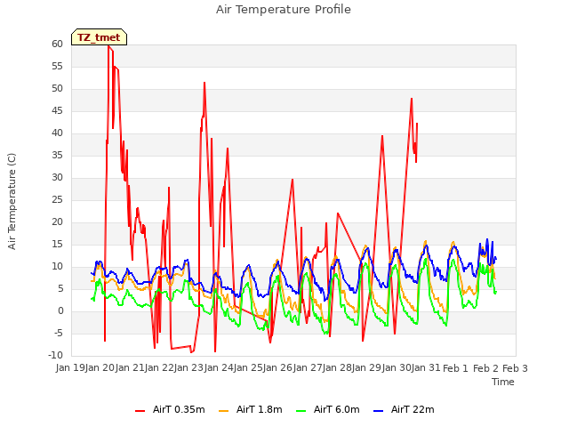 plot of Air Temperature Profile