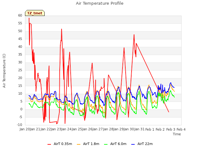 plot of Air Temperature Profile