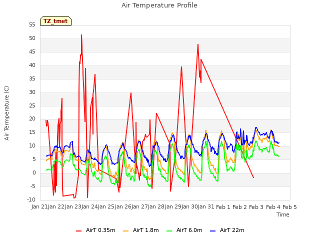 plot of Air Temperature Profile