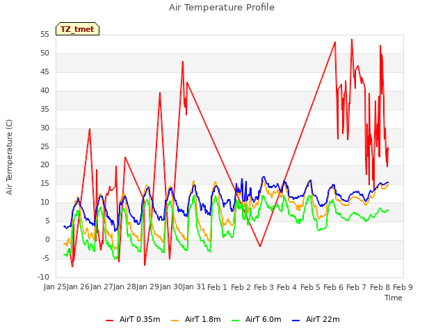 plot of Air Temperature Profile