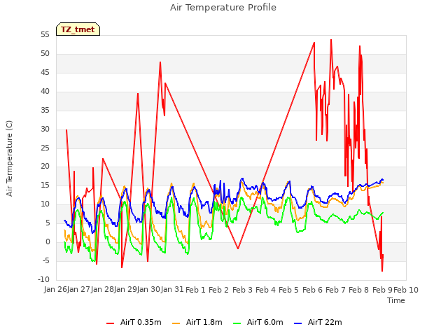 plot of Air Temperature Profile