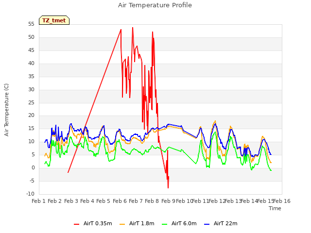 plot of Air Temperature Profile