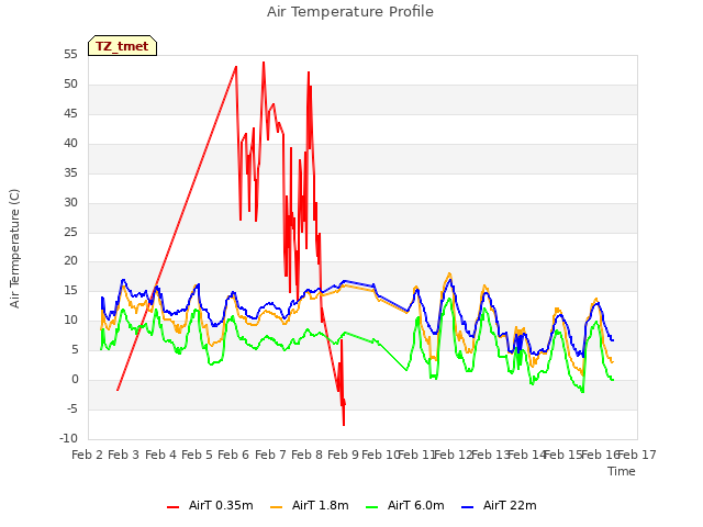 plot of Air Temperature Profile