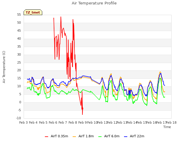 plot of Air Temperature Profile