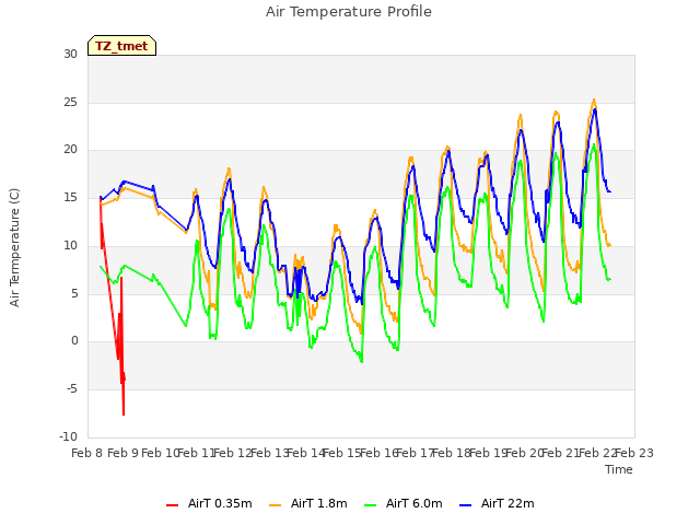 plot of Air Temperature Profile