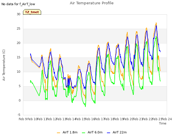 plot of Air Temperature Profile