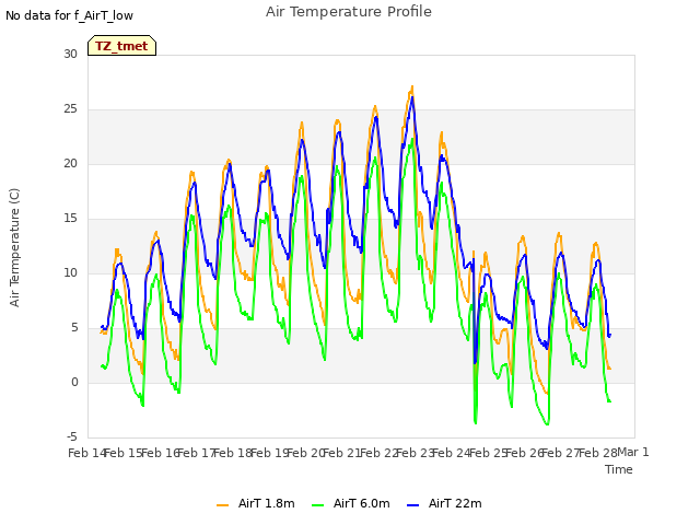 plot of Air Temperature Profile