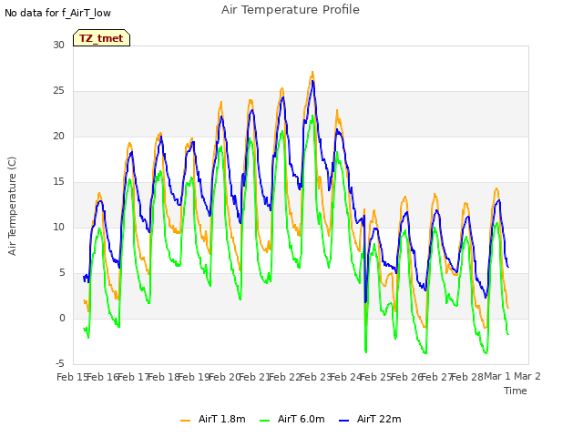 plot of Air Temperature Profile