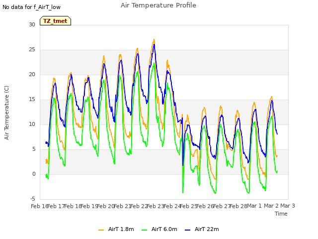 plot of Air Temperature Profile