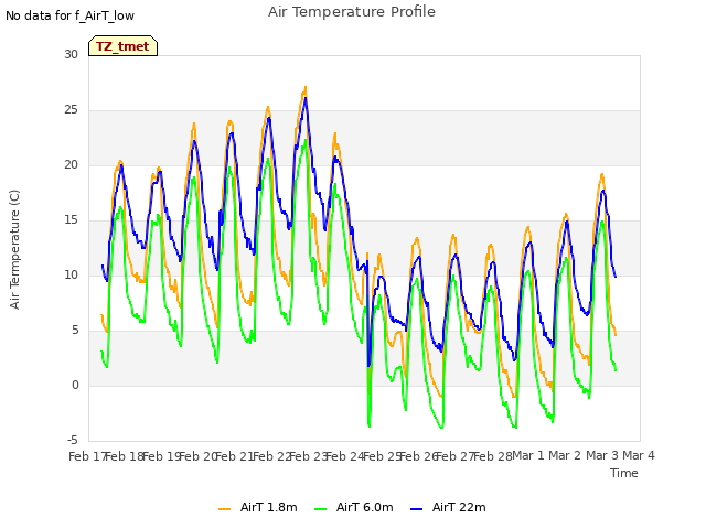 plot of Air Temperature Profile