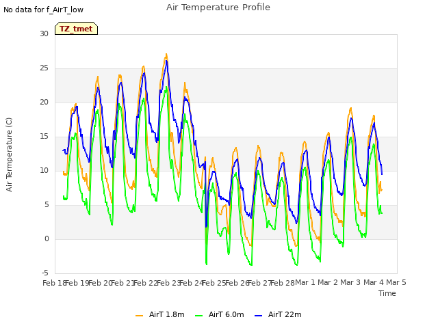 plot of Air Temperature Profile