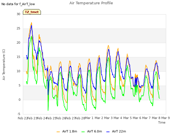 plot of Air Temperature Profile