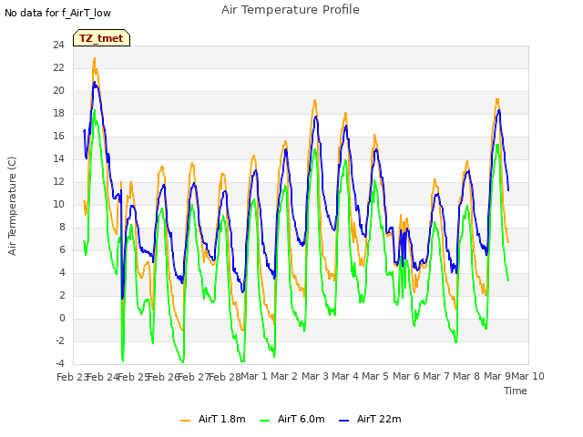 plot of Air Temperature Profile