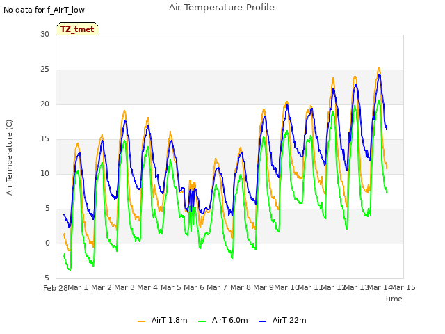 plot of Air Temperature Profile