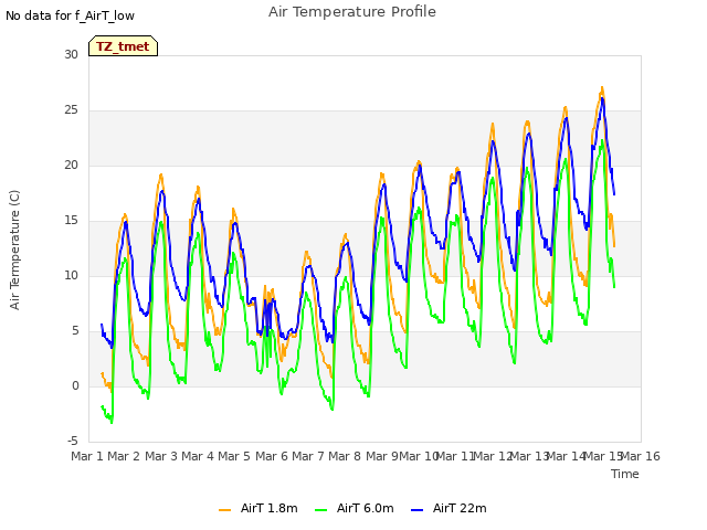 plot of Air Temperature Profile