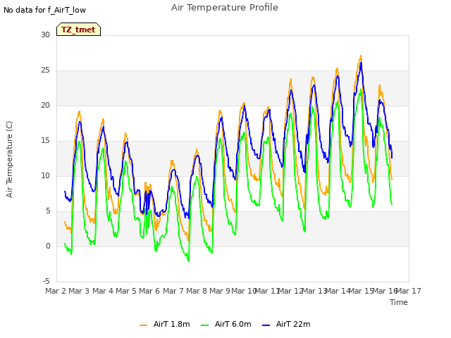 plot of Air Temperature Profile