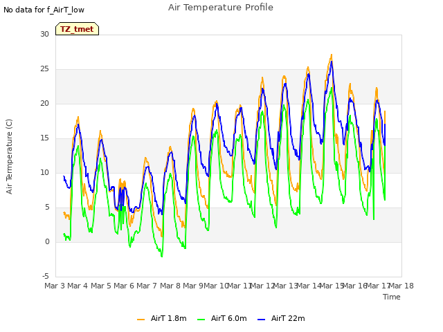 plot of Air Temperature Profile