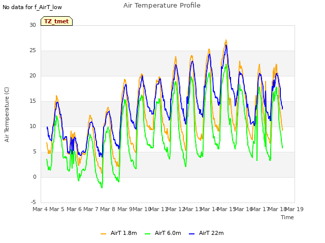 plot of Air Temperature Profile